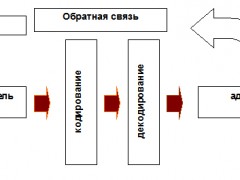 теория коммуникации по Ласвелу