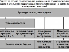 Организационная структура отдела продаж