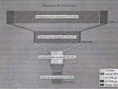 воронка продаж